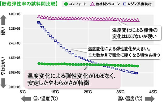 「やわらかさ」を長く保ちます